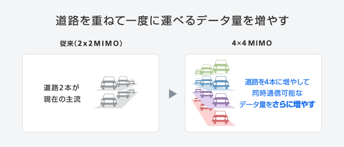 道路を重ねて一度に運べるデータ量を増やす 従来（2×2 MIMO）道路2本が現在の主流 → 4×4 MIMO 道路を4本に増やして同時通信可能なデータ量をさらに増やす