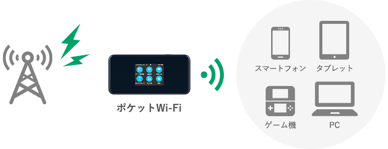 ポケットWi-Fiが携帯電話の回線を使用しモバイルデバイスへWi-Fi接続させているイメージ画像