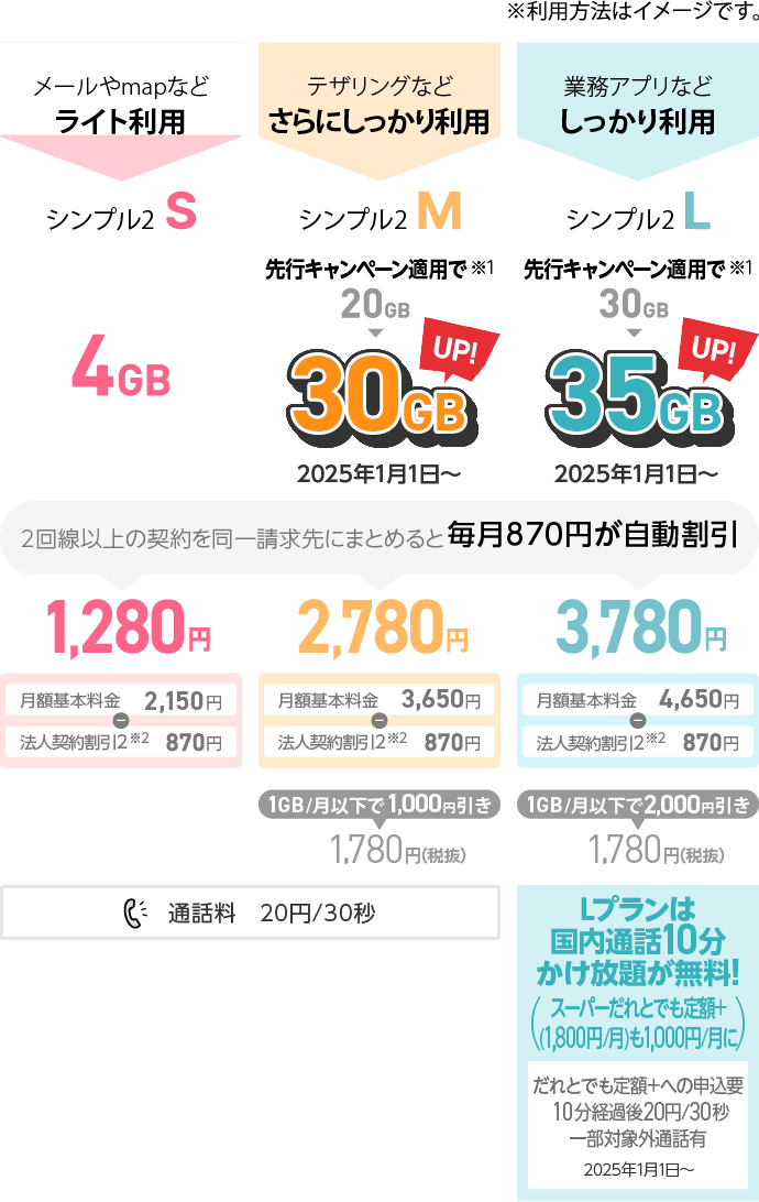 「シンプル２」 S 月間データ通信容量 4GB/M 月間データ通信容量 30GB/L 月間データ通信容量 35GB　料金表のSP用イメージ