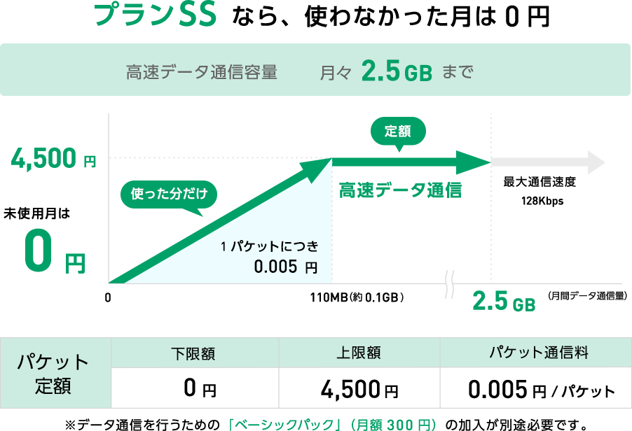 パケット定額サービス