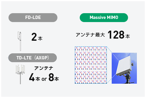 7GB有力技術 MassiveMIMOで混雑エリアも快適