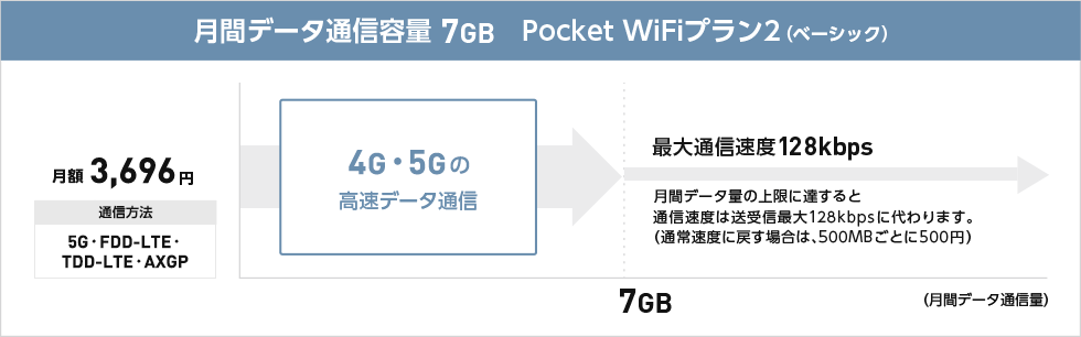 月間データ通信容量7GB Pocket WiFi&reg;プラン2（ベーシック）