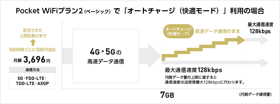 Pocket WiFi&reg;プラン2（ベーシック）で「オートチャージ（快適モード）」利用の場合
