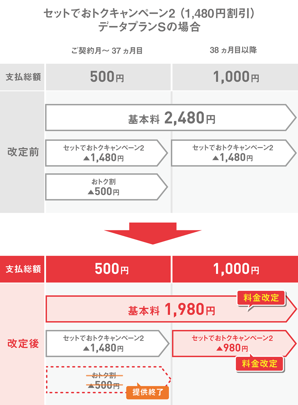 お支払いイメージ セットでおトクキャンペーン2（1,480円割引） スマホプランSの場合