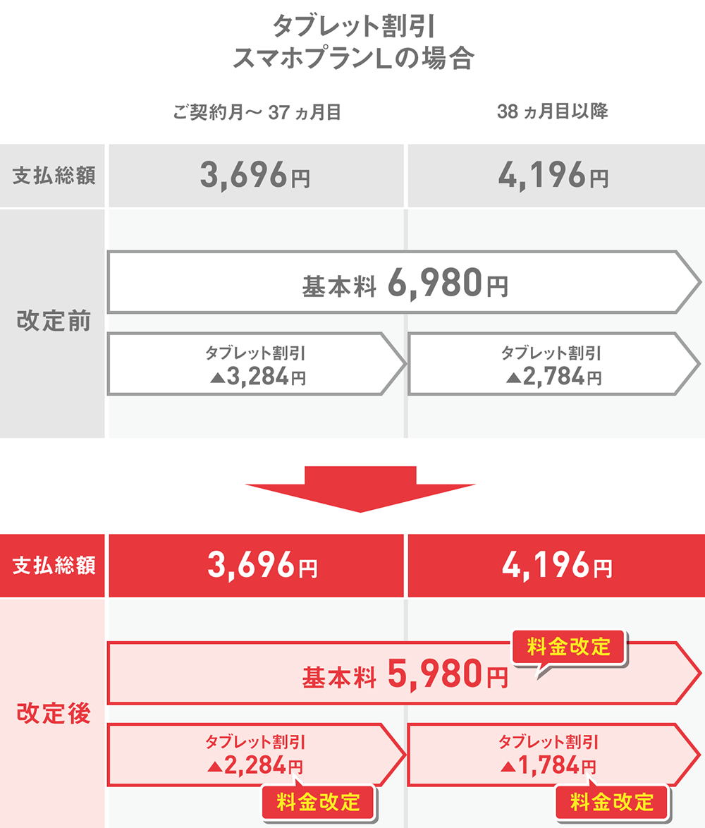 お支払いイメージ タブレット割引 スマホプランLの場合