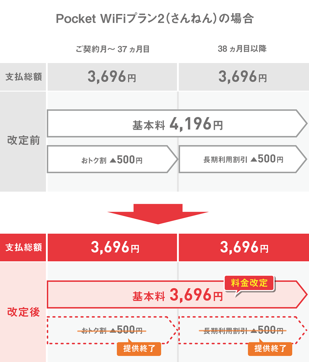 お支払いイメージ Pocket WiFiプラン2（さんねん）の場合