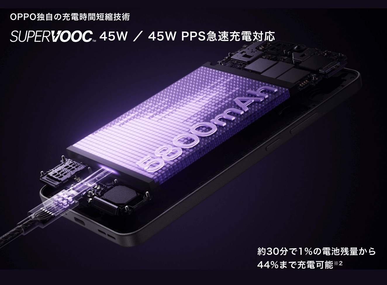 OPPO独自の充電時間短縮技術 SUPERVOOC 45W ／ 45W PPS急速充電対応・約30分で1%の電池残量から44%まで充電可能※2