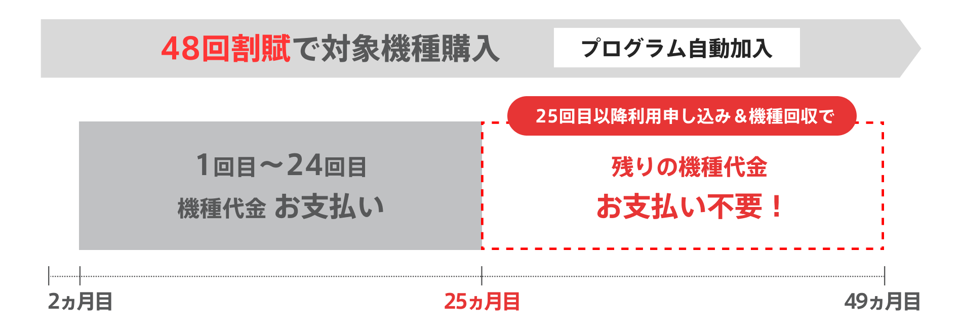 48回割賦で対象機種購入 プログラム自動加入