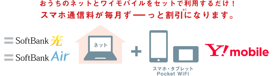 おうちのネットとワイモバイルをセットで利用するだけ！ワイモバイルの月々のご利用料金が毎月ずーーっと割引になります。