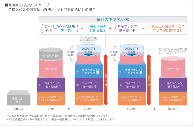 月々のお支払いイメージご購入代金のお支払い方法が「36回分割払い」の場合