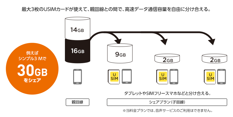 最大3枚のUSIMカードが使えて、親回線との間で高速データ通信容量を自由に分け合える。