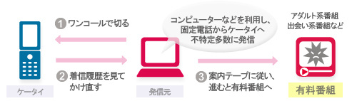 ワンコール・コールバック式(ワンギリ)にご注意ください!