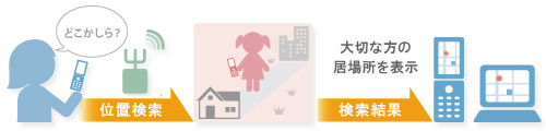 位置検索