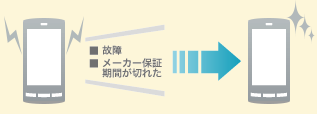 故障保証サービス