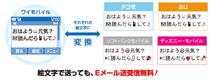 絵文字で送っても、Eメール送受信無料!