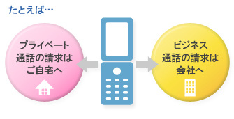 たとえば、プライベート通話の請求はご自宅へ。ビジネス請求の通話は会社へ。