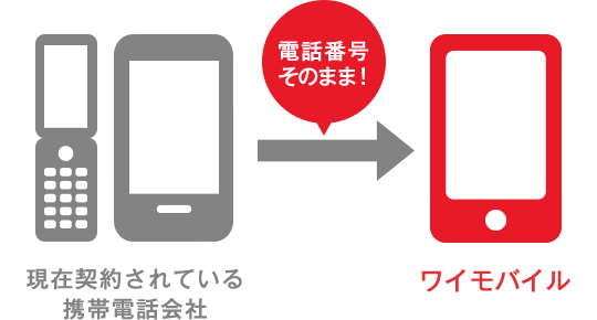 現在契約されている携帯電話会社 電話番号そのまま！ ワイモバイル