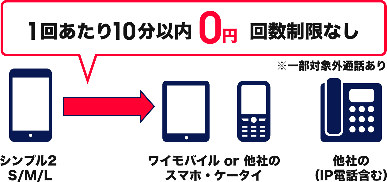 ワイモバイルのスマホプランは10分以内の国内通話が全て無料！