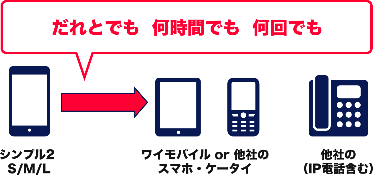 スーパーだれとでも定額+なら通話時間・回数制限なしでかけ放題！