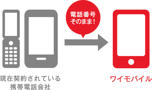 現在契約されている携帯電話会社 電話番号そのまま！ ワイモバイル