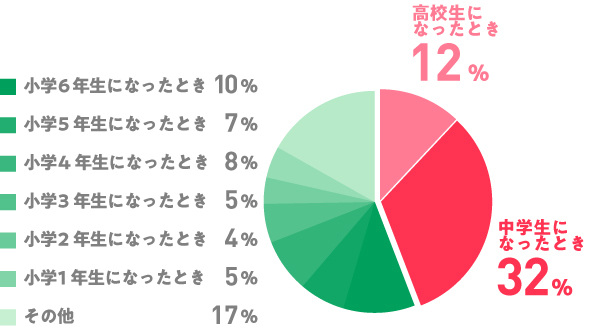 子どものスマホデビューのタイミングのグラフ