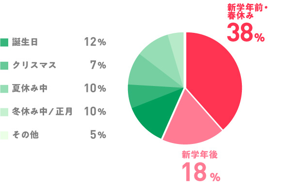 子どもにスマホをもたせた時期のグラフ
