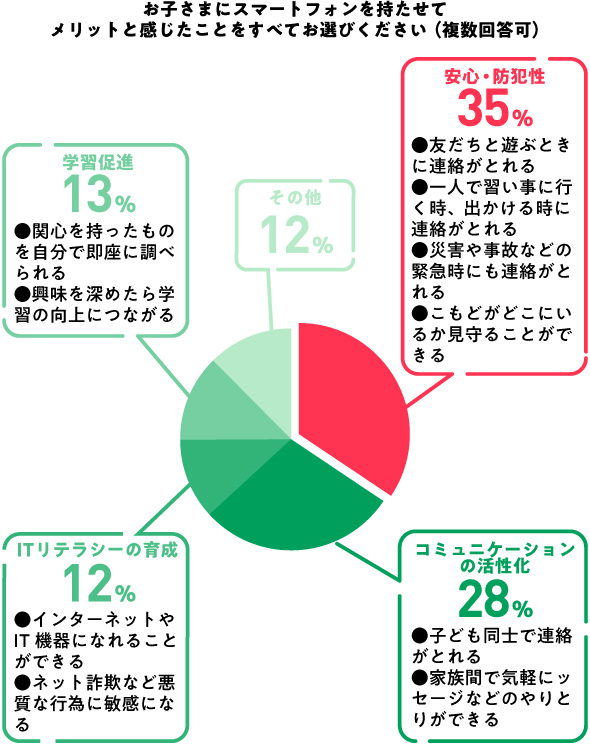 子どもがスマホを持つメリットのグラフ