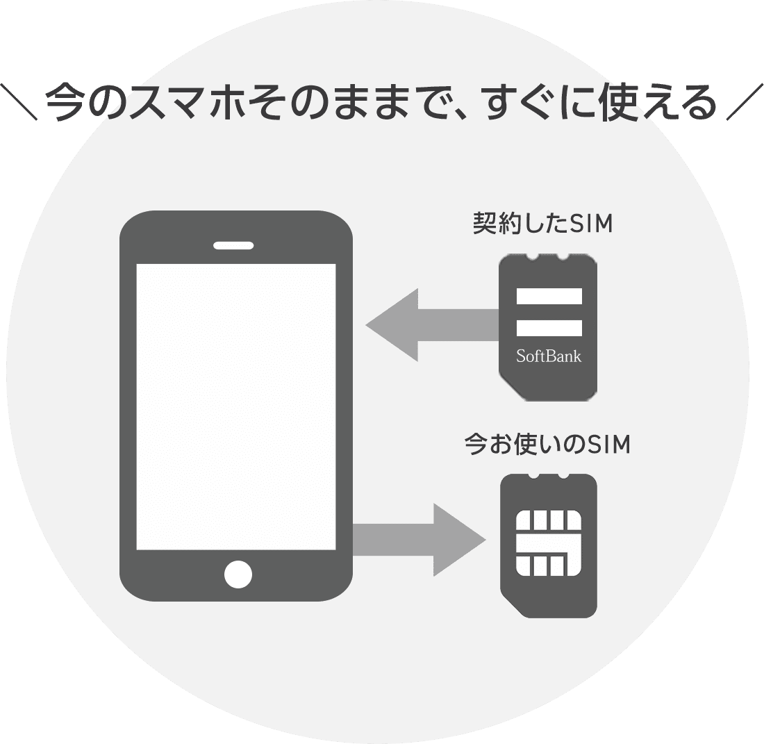 ＼今のスマホそのままで、すぐに使える／