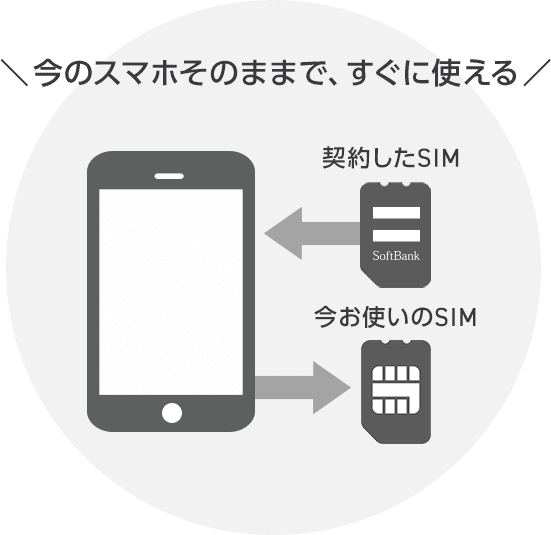 ＼今のスマホそのままで、すぐに使える／