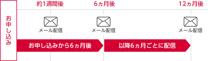 配信スケジュール