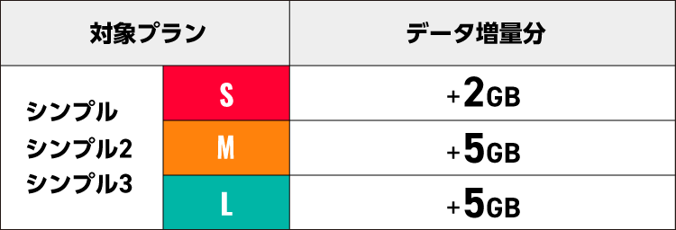 シンプル シンプル2 シンプル3 データ増量オプション